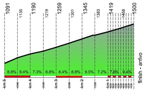 Höhenprofil Giro del Trentino 2013 - Etappe 2, letzte 5 km