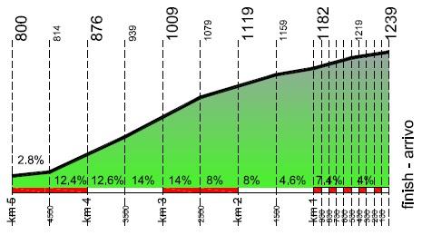Höhenprofil Giro del Trentino 2013 - Etappe 4, letzte 5 km