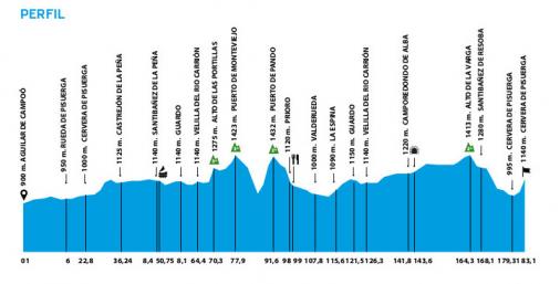 Hhenprofil Vuelta a Castilla y Leon 2013 - Etappe 3