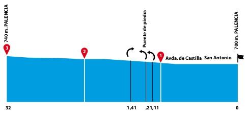 Hhenprofil Vuelta a Castilla y Leon 2013 - Etappe 2, letzte 3 km