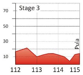 Hhenprofil Tour of Istria - Memorial Edi Rajkovic 2013 - Etappe 3, letzte 3 km
