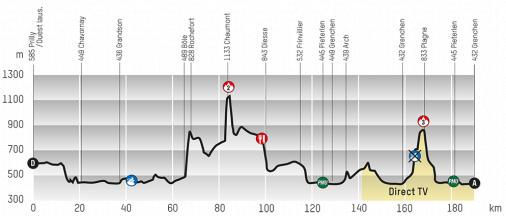 LiVE-Ticker: Tour de Romandie, Etappe 2