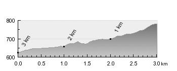 Hhenprofil Gracia Orlova 2013 - Etappe 3, letzte 3 km