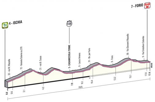 Hhenprofil Giro dItalia 2013 - Etappe 2