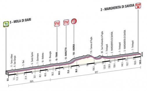 Höhenprofil Giro d´Italia 2013 - Etappe 6