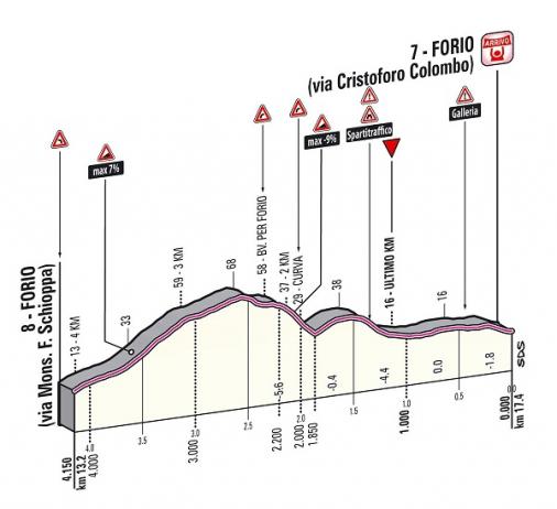 Hhenprofil Giro dItalia 2013 - Etappe 2, letzte 4,15 km