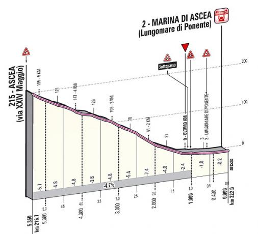 Höhenprofil Giro d´Italia 2013 - Etappe 3, letzte 5,35 km