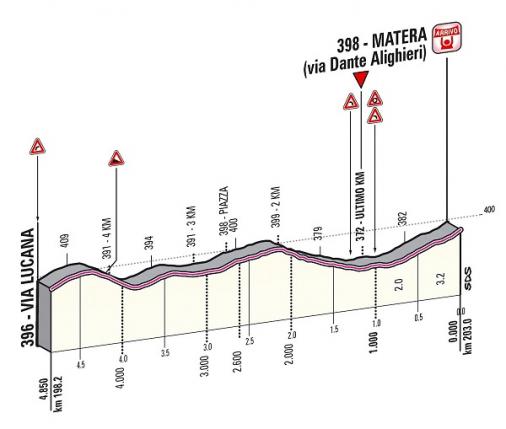 Höhenprofil Giro d´Italia 2013 - Etappe 5, letzte 4,85 km