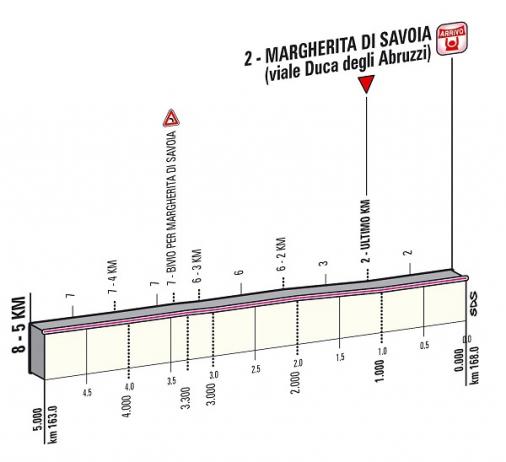 Höhenprofil Giro d´Italia 2013 - Etappe 6, letzte 5 km