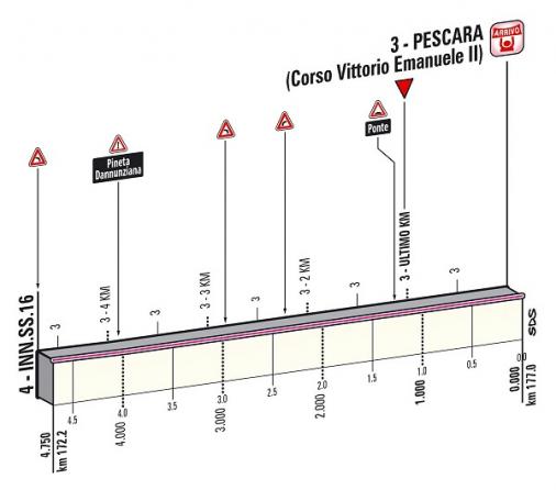 Höhenprofil Giro d´Italia 2013 - Etappe 7, letzte 4,75 km