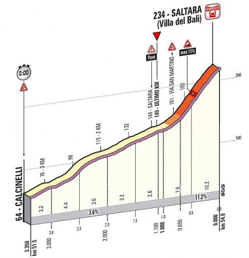 Höhenprofil Giro d´Italia 2013 - Etappe 8, letzte 3,35 km