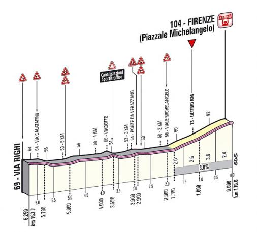 Höhenprofil Giro d´Italia 2013 - Etappe 9, letzte 6,25 km