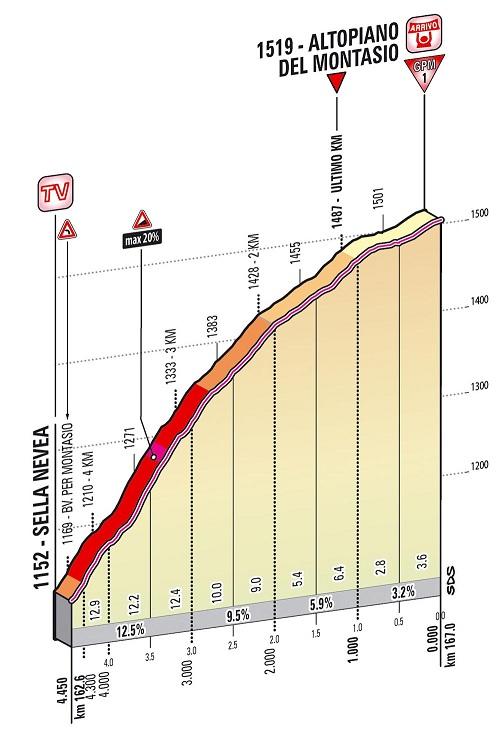 Höhenprofil Giro d´Italia 2013 - Etappe 10, letzte 4,45 km