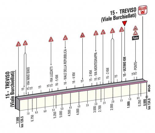 Höhenprofil Giro d´Italia 2013 - Etappe 12, letzte 7,5 km