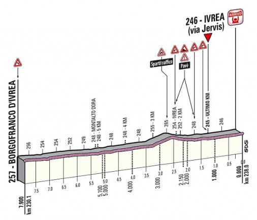 Hhenprofil Giro dItalia 2013 - Etappe 16, letzte 7,9 km