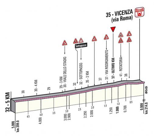 Höhenprofil Giro d´Italia 2013 - Etappe 17, letzte 5 km
