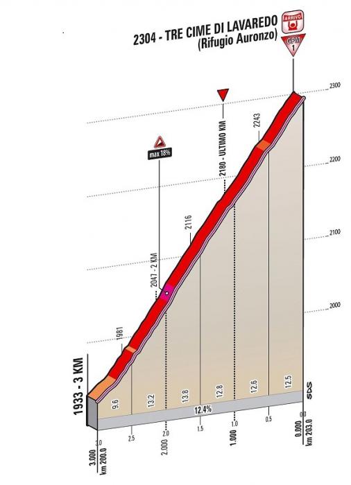 Höhenprofil Giro d´Italia 2013 - Etappe 20, letzte 3 km