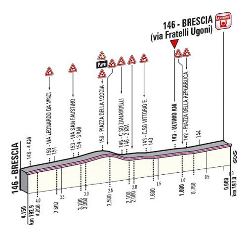 Hhenprofil Giro dItalia 2013 - Etappe 21, letzte 4,15 km