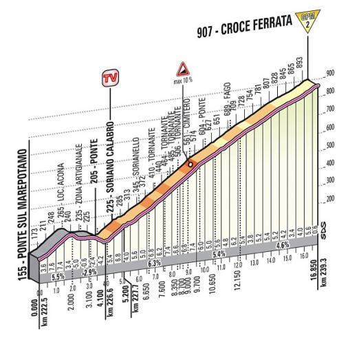 Höhenprofil Giro d´Italia 2013 - Etappe 4, Croce Ferrata