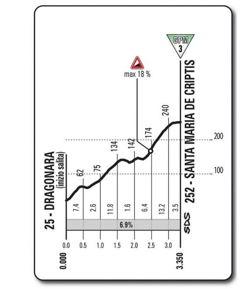 Höhenprofil Giro d´Italia 2013 - Etappe 7, Santa Maria de Criptis