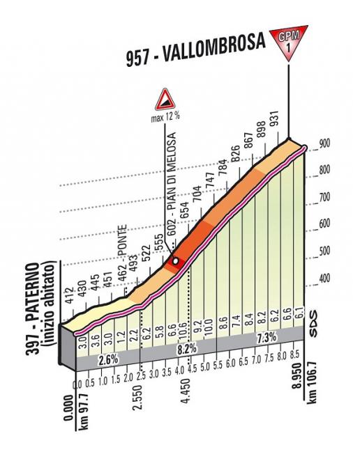 Höhenprofil Giro d´Italia 2013 - Etappe 9, Vallombrosa