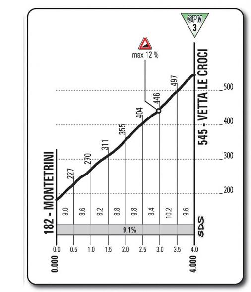 Höhenprofil Giro d´Italia 2013 - Etappe 9, Vetta le Croci