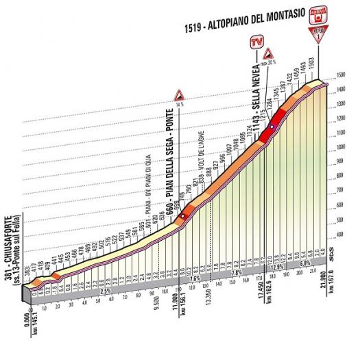 Höhenprofil Giro d´Italia 2013 - Etappe 10, Altopiano del Montasio