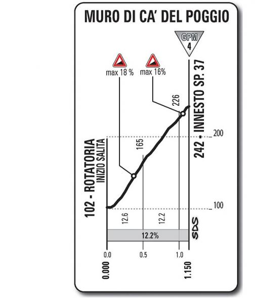 Höhenprofil Giro d´Italia 2013 - Etappe 12, Muro di Ca del Poggio
