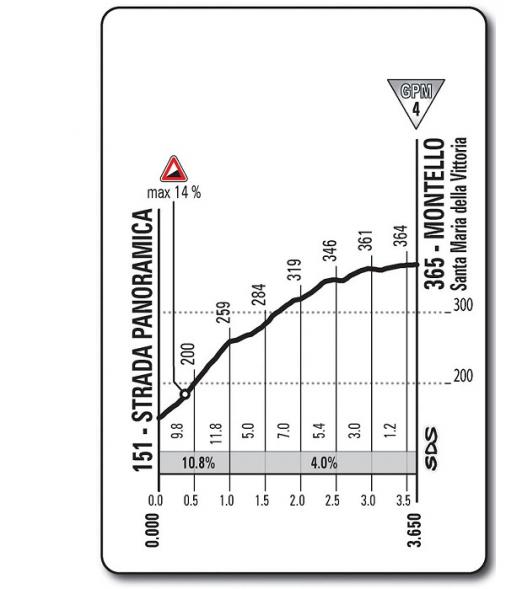 Höhenprofil Giro d´Italia 2013 - Etappe 12, Montello (Santa Maria della Vittoria)