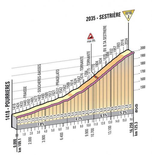 Höhenprofil Giro d´Italia 2013 - Etappe 14, Sestrière