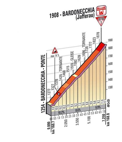 Höhenprofil Giro d´Italia 2013 - Etappe 14, Bardonecchia (Jafferau)