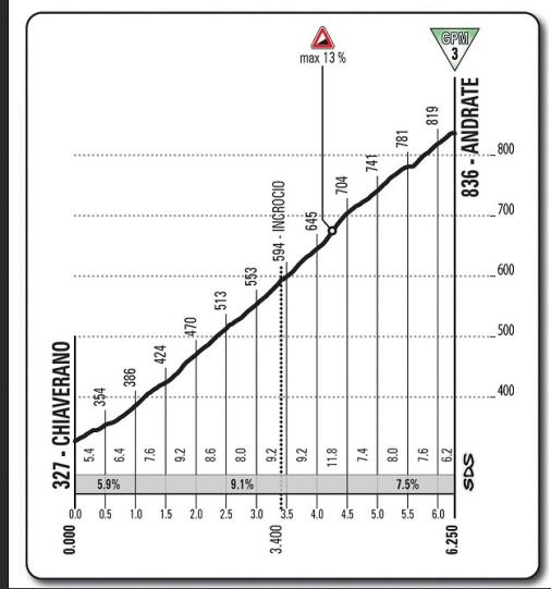 Hhenprofil Giro dItalia 2013 - Etappe 16, Andrate