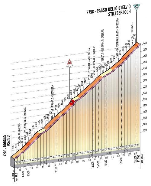 Höhenprofil Giro d´Italia 2013 - Etappe 19, Passo dello Stelvio (Stilfserjoch)