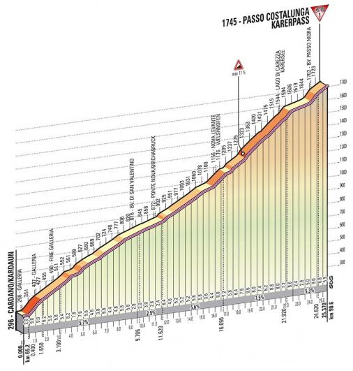 Höhenprofil Giro d´Italia 2013 - Etappe 20, Passo Costalunga (Karerpass)
