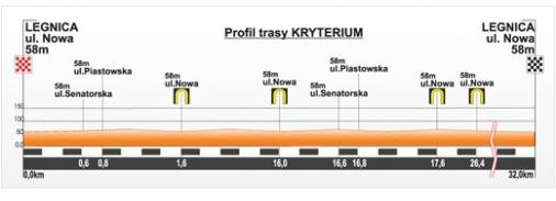 Hhenprofil Szlakiem Grodw Piastowskich 2013 - Kriterium