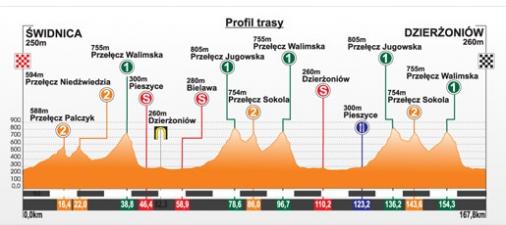 Hhenprofil Szlakiem Grodw Piastowskich 2013 - Etappe 1