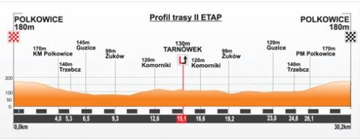 Hhenprofil Szlakiem Grodw Piastowskich 2013 - Etappe 2