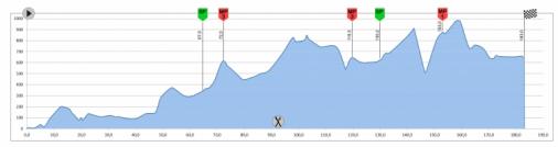 Hhenprofil Tour de Azerbaijan 2013 - Etappe 2
