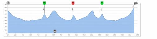 Hhenprofil Tour de Azerbaijan 2013 - Etappe 3