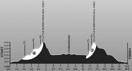 Hhenprofil Tour of the Gila 2013 - Etappe 3