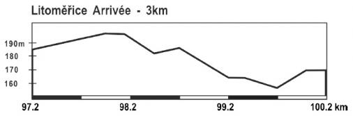 Hhenprofil Course de la Paix Juniors 2013 - Etappe 1, letzte 3 km