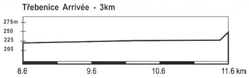 Hhenprofil Course de la Paix Juniors 2013 - Etappe 2a, letzte 3 km