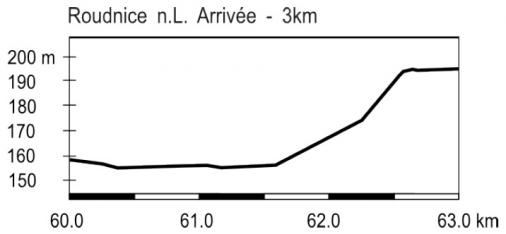 Hhenprofil Course de la Paix Juniors 2013 - Etappe 2b, letzte 3 km