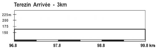Hhenprofil Course de la Paix Juniors 2013 - Etappe 4, letzte 3 km