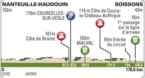 Hhenprofil Tour de Picardie 2013 - Etappe 3