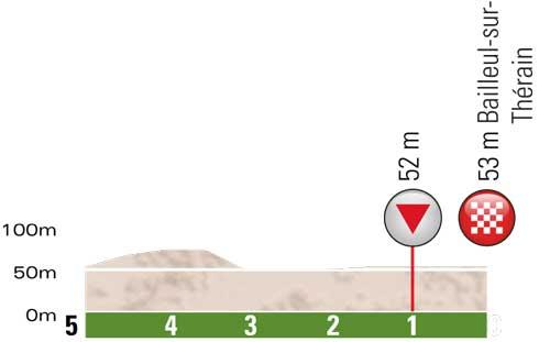 Hhenprofil Tour de Picardie 2013 - Etappe 2, letzte 5 km