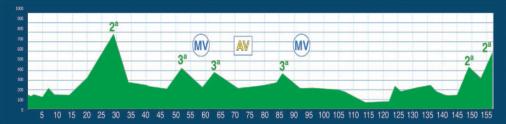 Hhenprofil Vuelta Asturias Julio Alvarez Mendo 2013 - Etappe 2