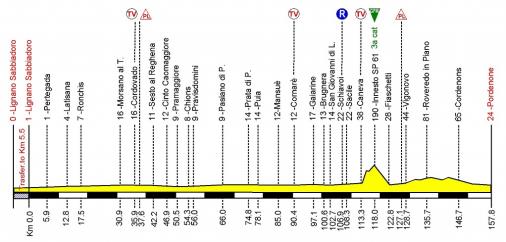 Hhenprofil Giro della Regione Friuli Venezia Giulia 2013 - Etappe 2