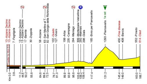 Hhenprofil Giro della Regione Friuli Venezia Giulia 2013 - Etappe 3