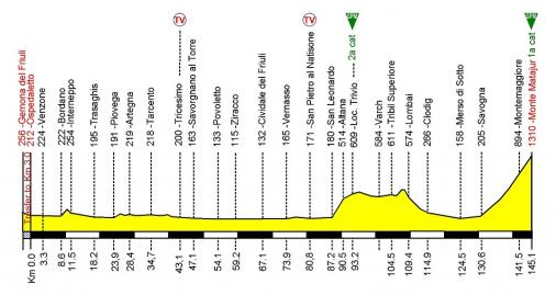 Hhenprofil Giro della Regione Friuli Venezia Giulia 2013 - Etappe 4